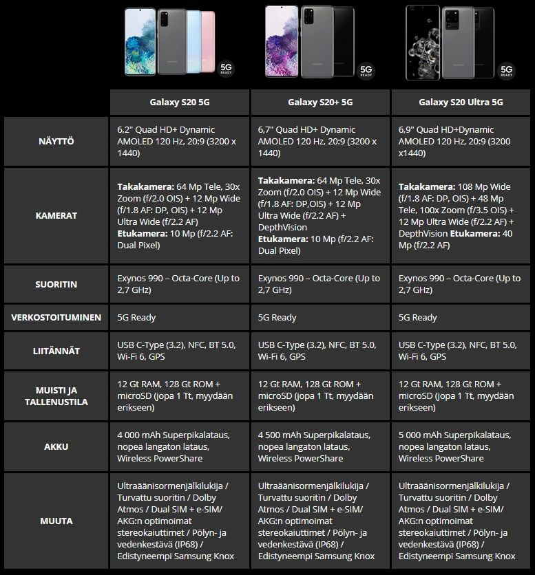Samsung Galaxy S20 -sarjan erot ja tekniset ominaisuudet